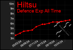 Total Graph of Hiltsu