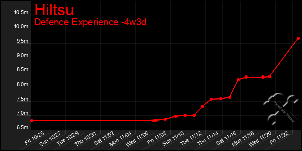 Last 31 Days Graph of Hiltsu