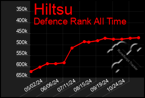 Total Graph of Hiltsu