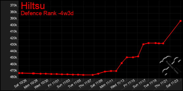 Last 31 Days Graph of Hiltsu