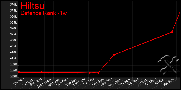 Last 7 Days Graph of Hiltsu