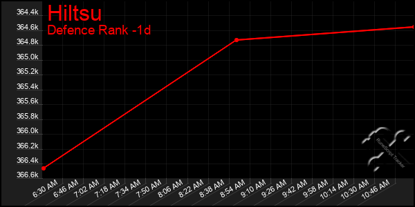 Last 24 Hours Graph of Hiltsu