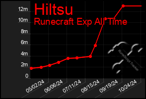 Total Graph of Hiltsu