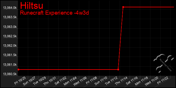 Last 31 Days Graph of Hiltsu