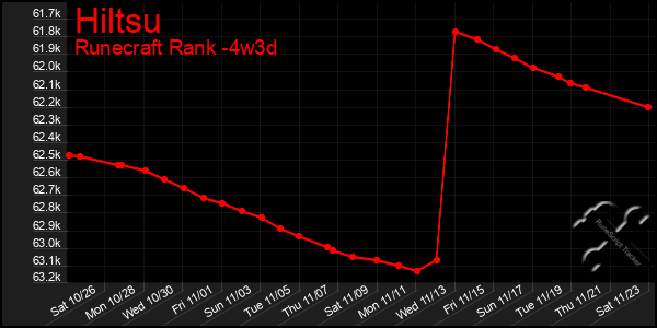 Last 31 Days Graph of Hiltsu