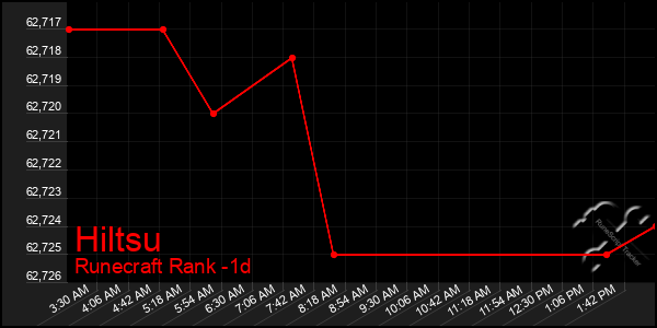 Last 24 Hours Graph of Hiltsu