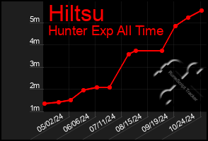 Total Graph of Hiltsu