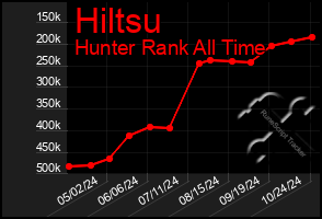 Total Graph of Hiltsu