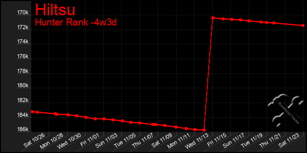 Last 31 Days Graph of Hiltsu