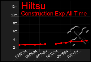 Total Graph of Hiltsu