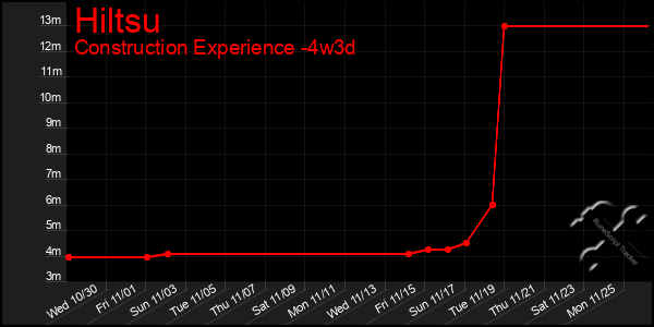 Last 31 Days Graph of Hiltsu