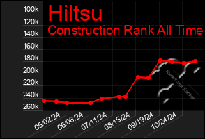 Total Graph of Hiltsu