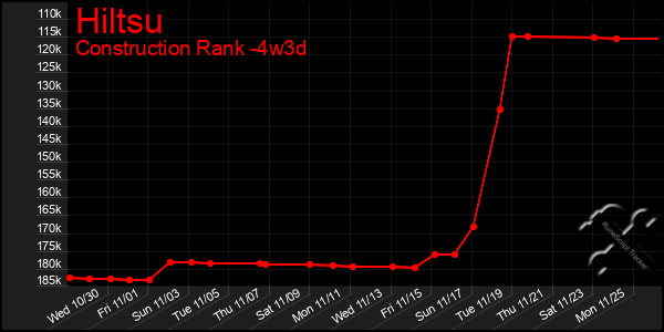 Last 31 Days Graph of Hiltsu