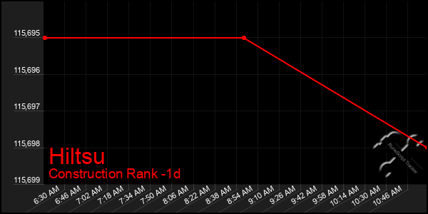 Last 24 Hours Graph of Hiltsu