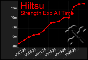 Total Graph of Hiltsu