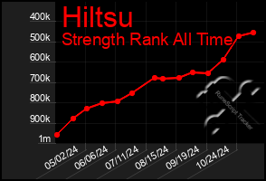 Total Graph of Hiltsu