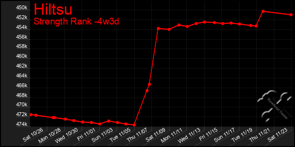 Last 31 Days Graph of Hiltsu