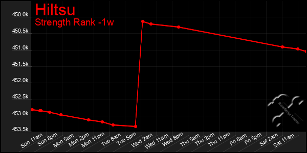 Last 7 Days Graph of Hiltsu