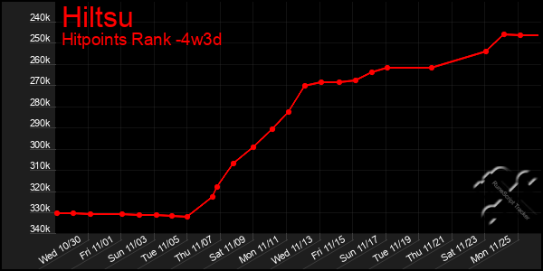 Last 31 Days Graph of Hiltsu