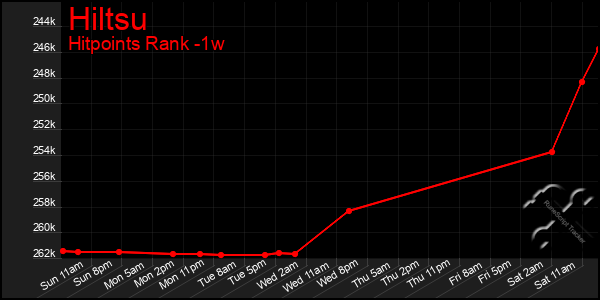 Last 7 Days Graph of Hiltsu