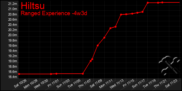 Last 31 Days Graph of Hiltsu