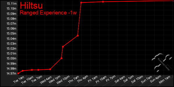 Last 7 Days Graph of Hiltsu