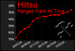 Total Graph of Hiltsu