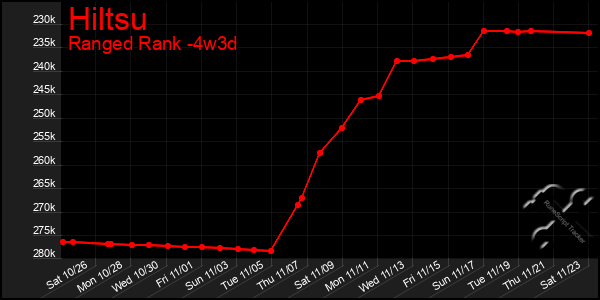 Last 31 Days Graph of Hiltsu