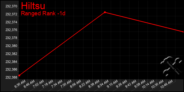 Last 24 Hours Graph of Hiltsu