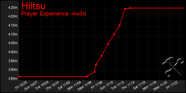 Last 31 Days Graph of Hiltsu