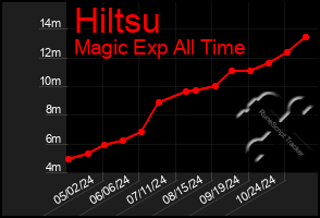 Total Graph of Hiltsu