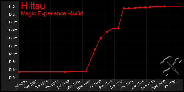 Last 31 Days Graph of Hiltsu