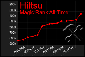 Total Graph of Hiltsu