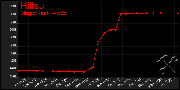 Last 31 Days Graph of Hiltsu