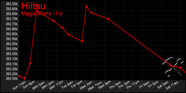 Last 7 Days Graph of Hiltsu