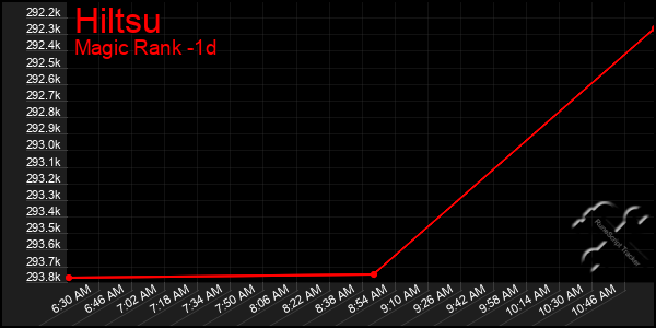 Last 24 Hours Graph of Hiltsu