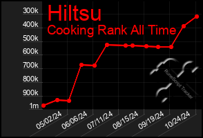 Total Graph of Hiltsu