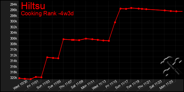 Last 31 Days Graph of Hiltsu