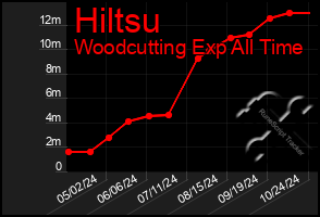 Total Graph of Hiltsu