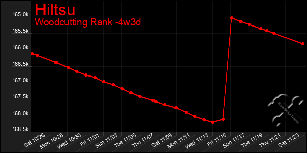 Last 31 Days Graph of Hiltsu