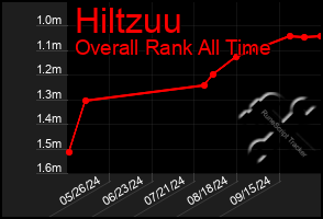 Total Graph of Hiltzuu