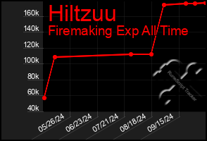 Total Graph of Hiltzuu