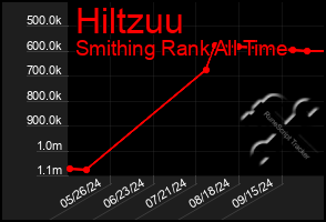 Total Graph of Hiltzuu