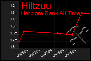 Total Graph of Hiltzuu