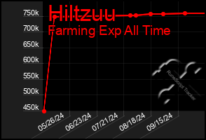 Total Graph of Hiltzuu