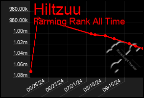 Total Graph of Hiltzuu