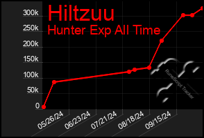 Total Graph of Hiltzuu