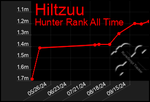 Total Graph of Hiltzuu