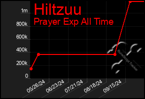 Total Graph of Hiltzuu