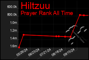 Total Graph of Hiltzuu